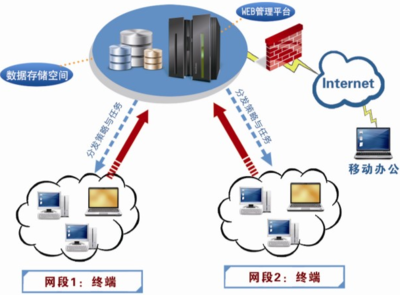 云服務器如何優化企業辦公網絡技術服務 適合應用場景全解析